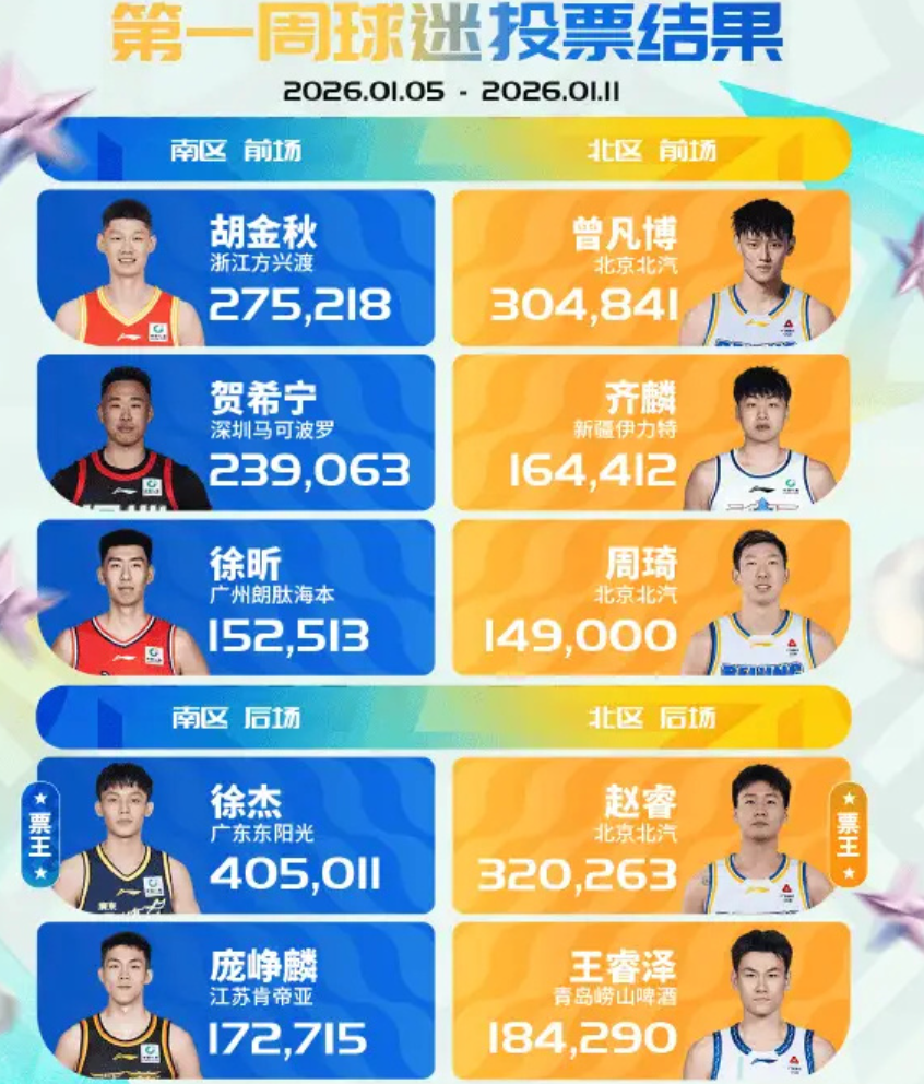 CBA全明星首周票数！徐杰赵睿票王，庞峥麟徐昕惊喜，北京3人入选
